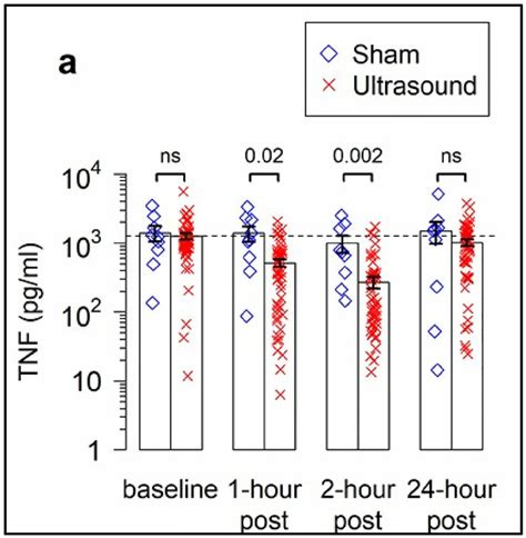 sham ultrasound vs omt